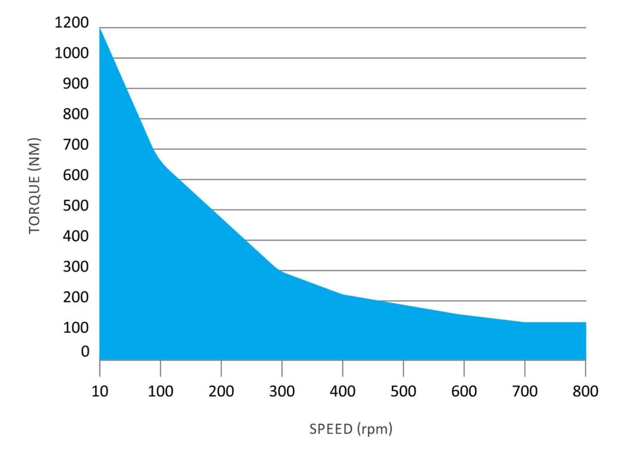 High Torque